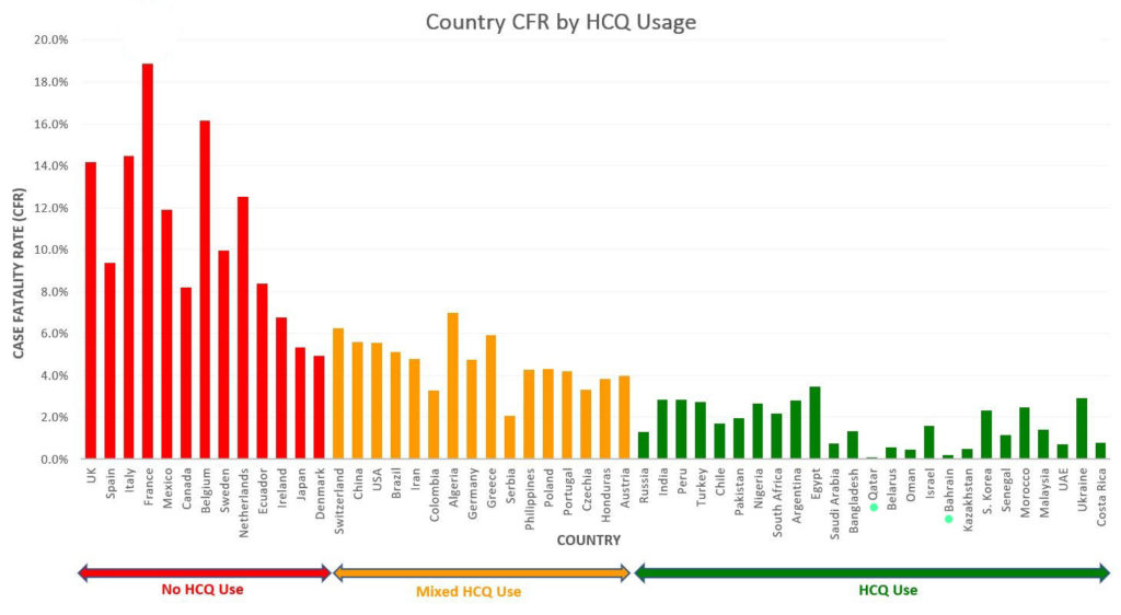 HCQ USE