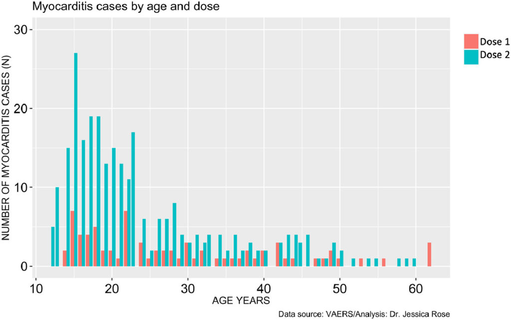 Histogram showing Myocarditis cases reported in VAERS following injection with COVID-19 products according to age and dose.