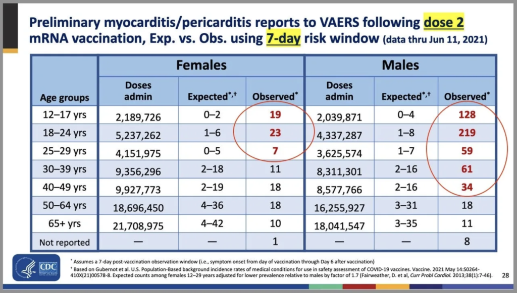 Myocarditis/Pericarditis