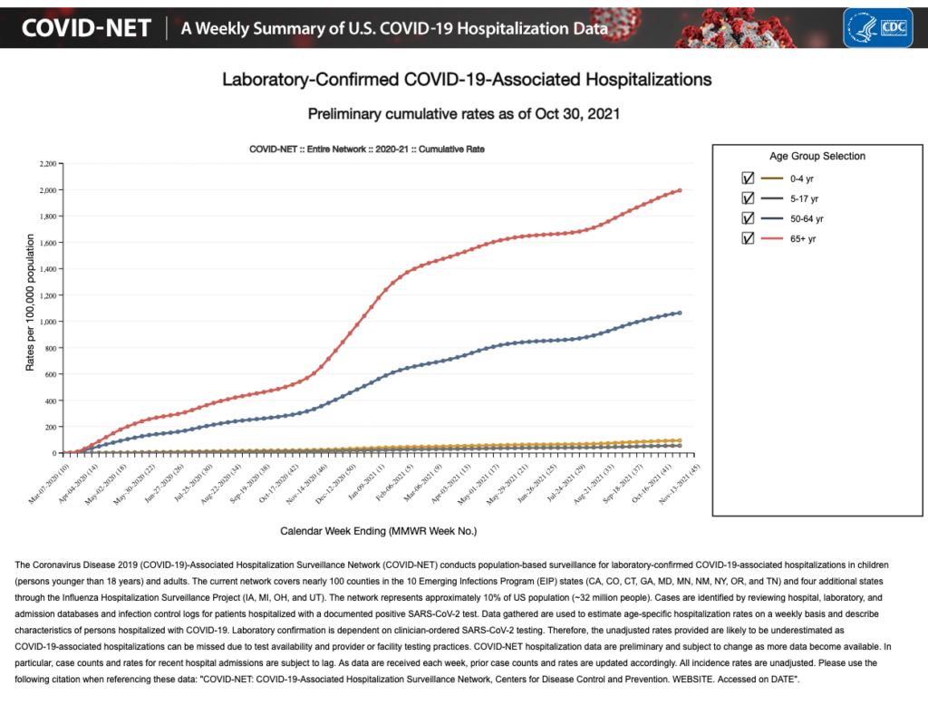 Covid Associated Hospitalization